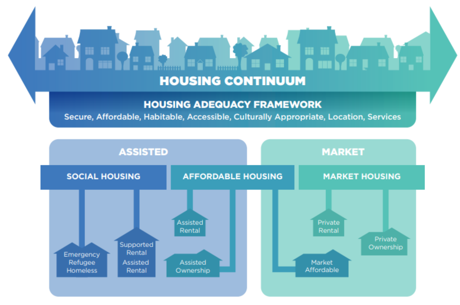 Housing continuum