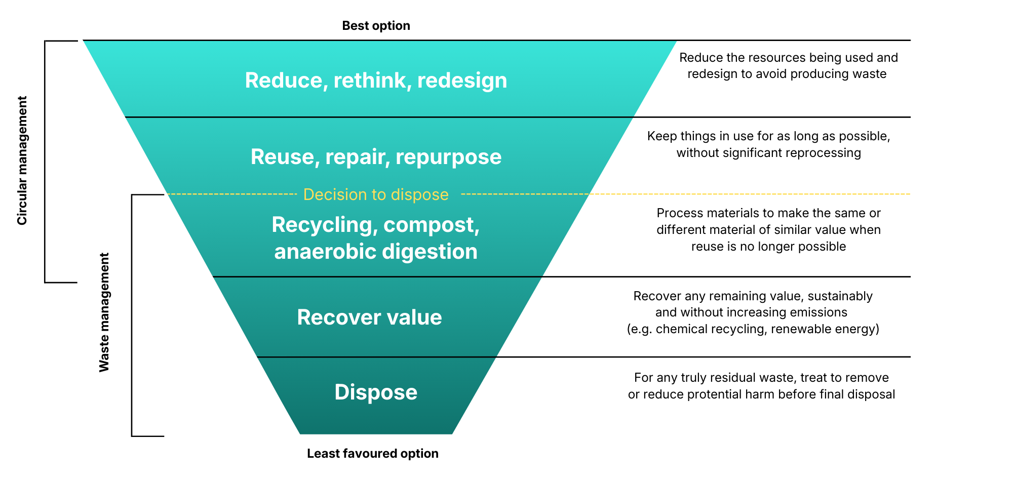 Waste hierarchy diagram